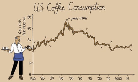 Americans are drinking half the coffee they did in the 40s