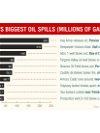 Oil Spills Fast Facts